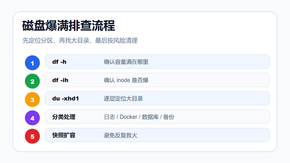 Docker日志爆仓
