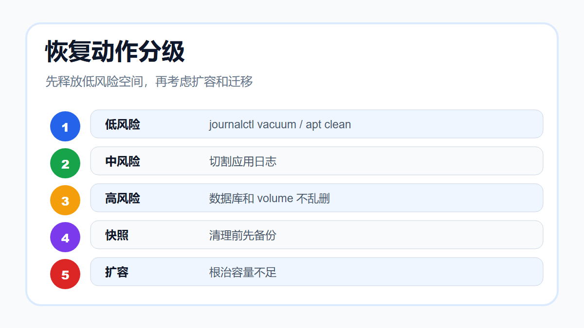 恢复优先级