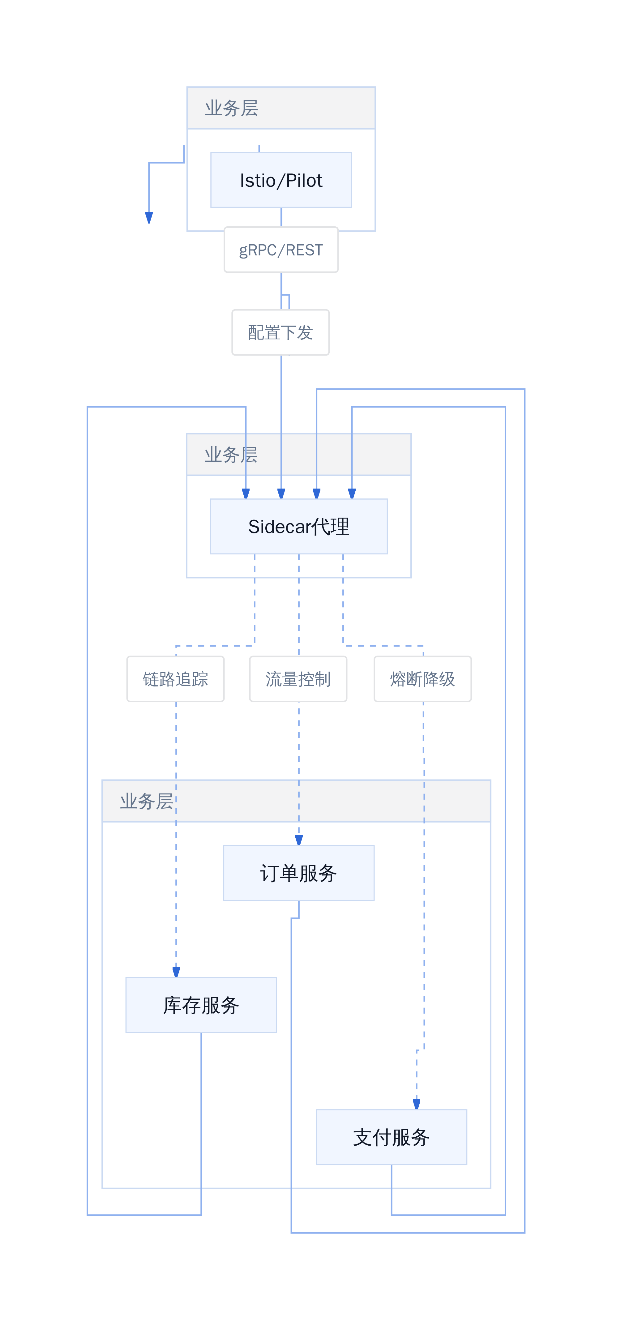 服务网格治理架构