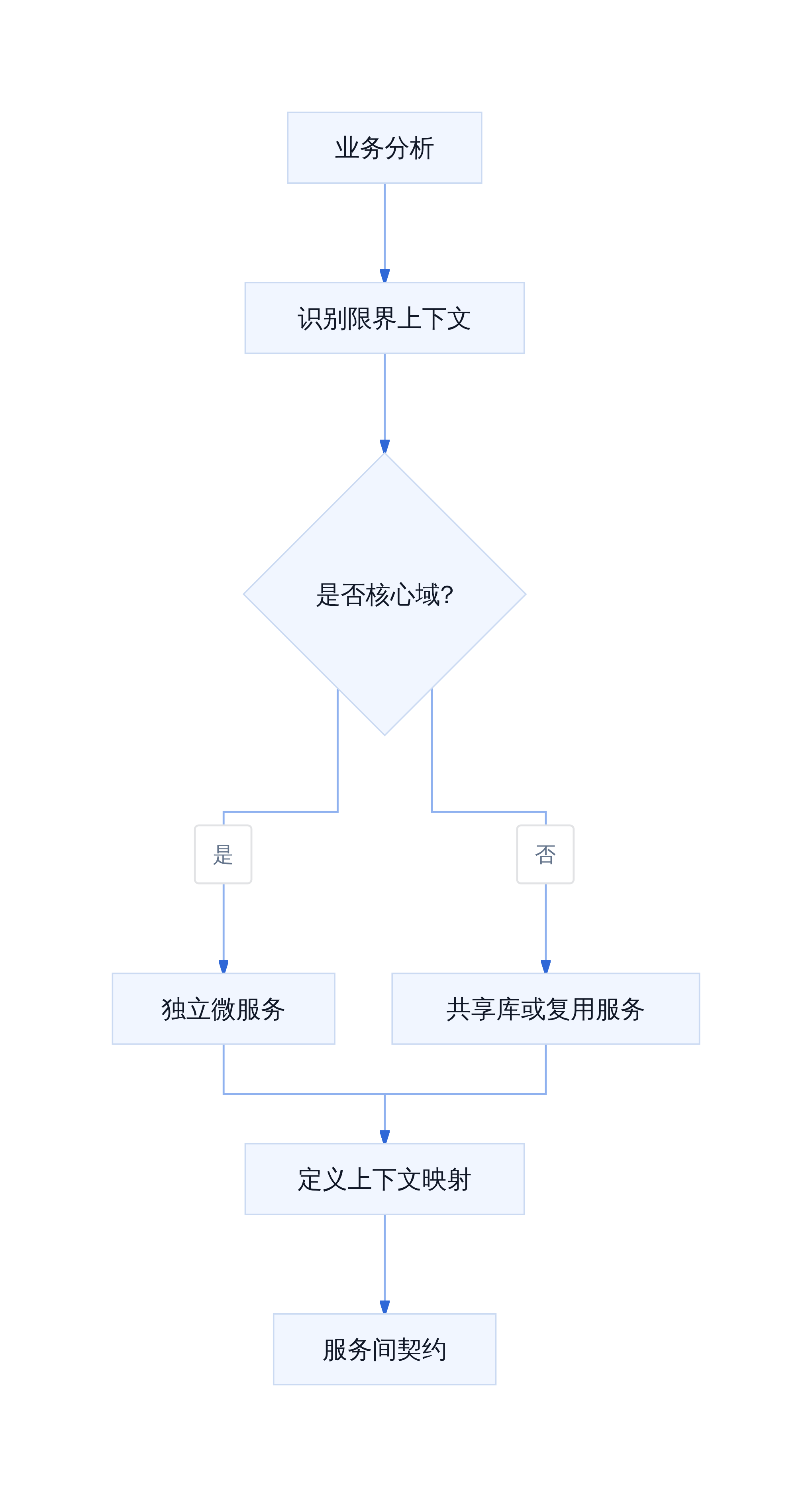 DDD限界上下文到微服务的映射