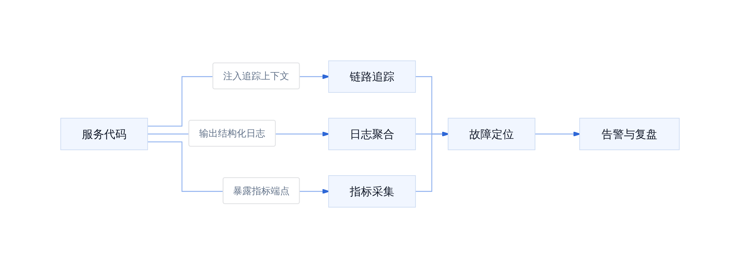 可观测性数据流