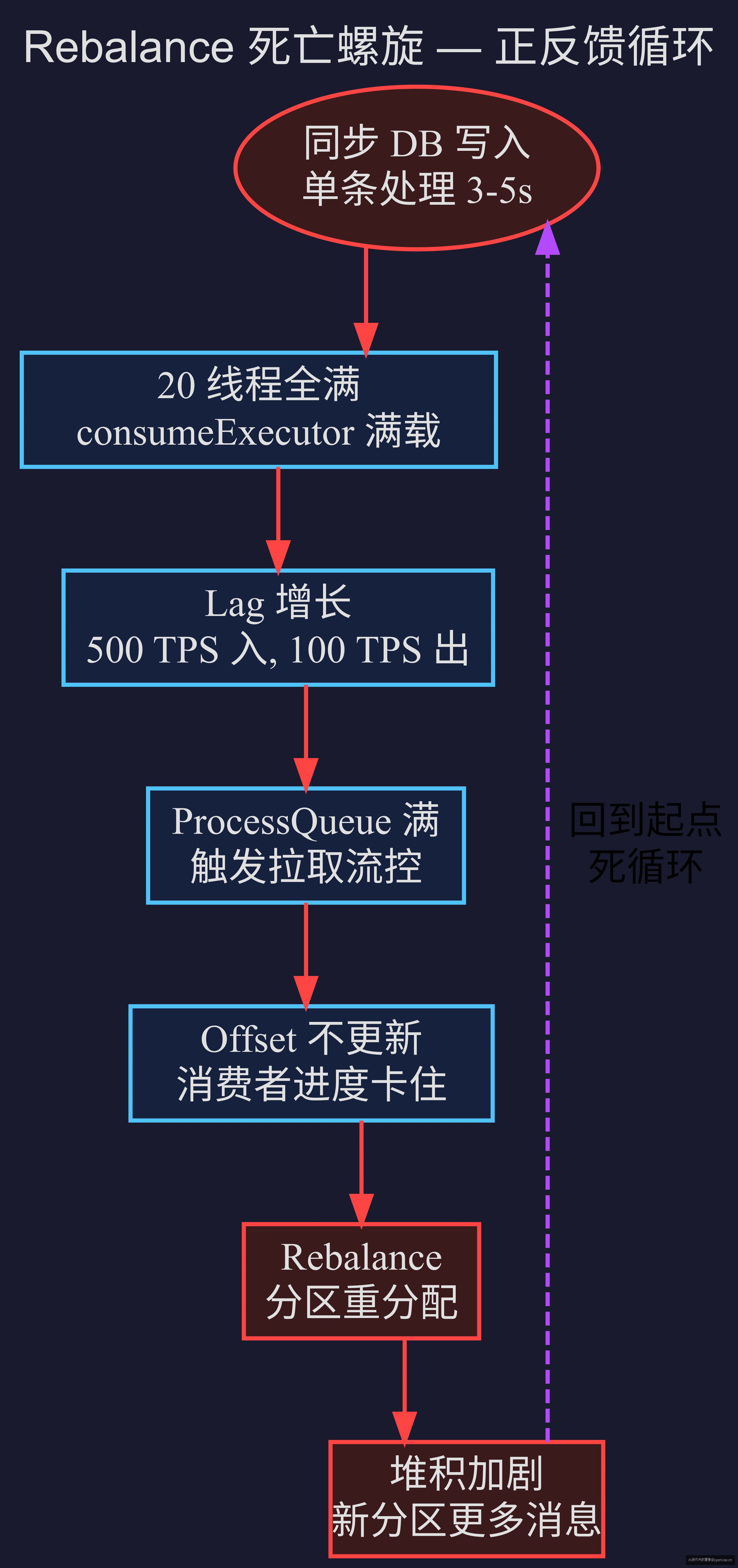 Rebalance 死亡螺旋循环图