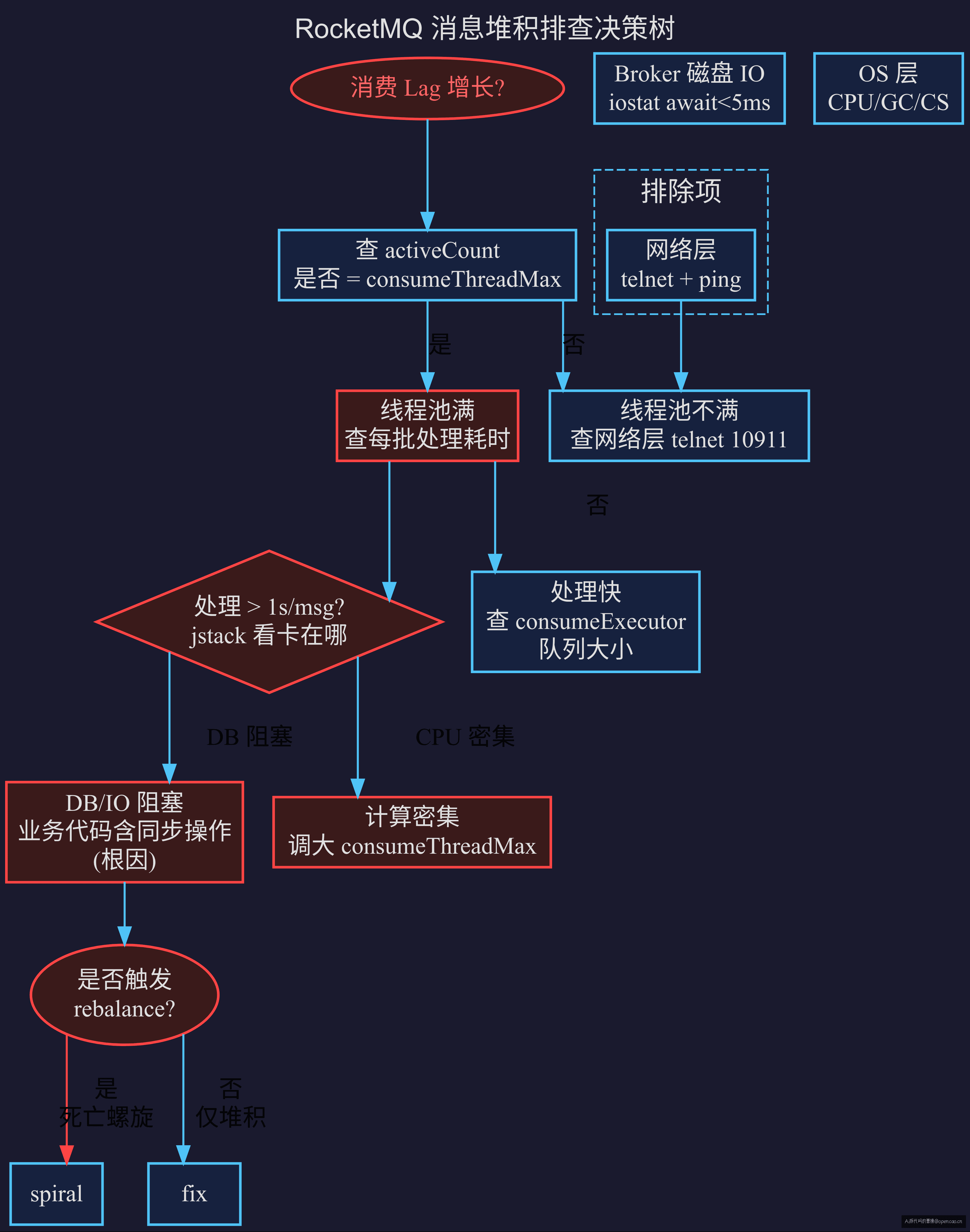 消息堆积排查决策树