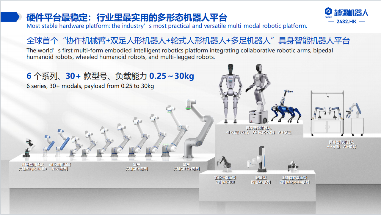 越疆从协作机械臂延伸到多形态机器人产品
