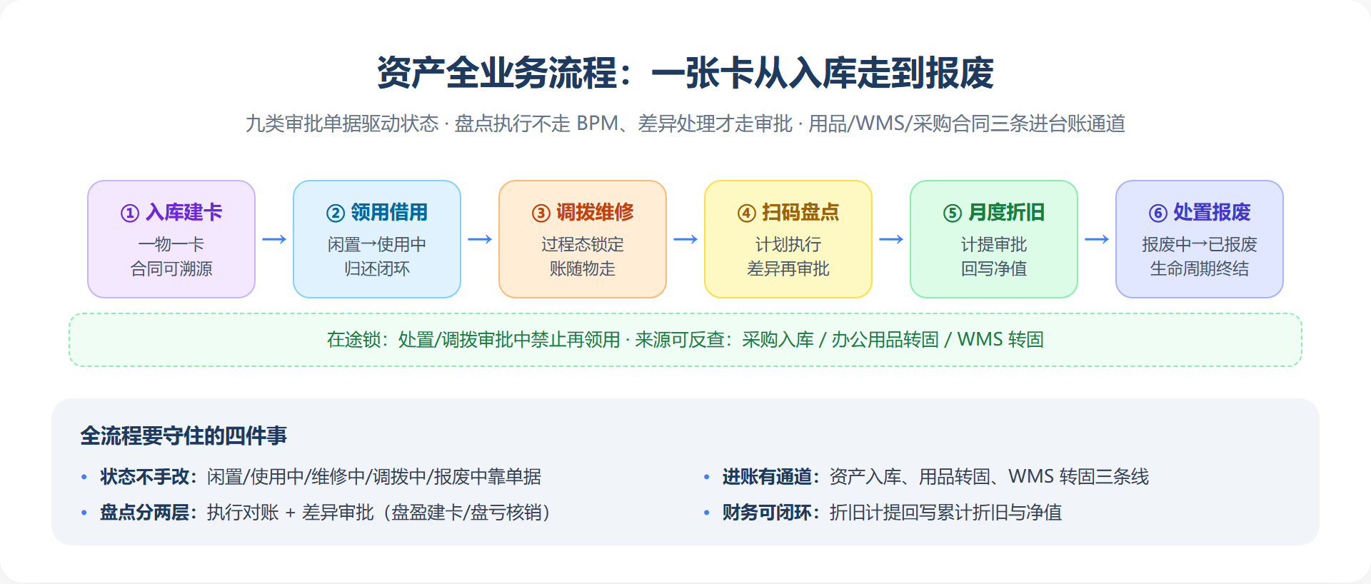 资产全业务流程全景