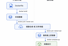 Docker 部署 SpringBoot:从镜像构建到服务器运行-网硕互联帮助中心