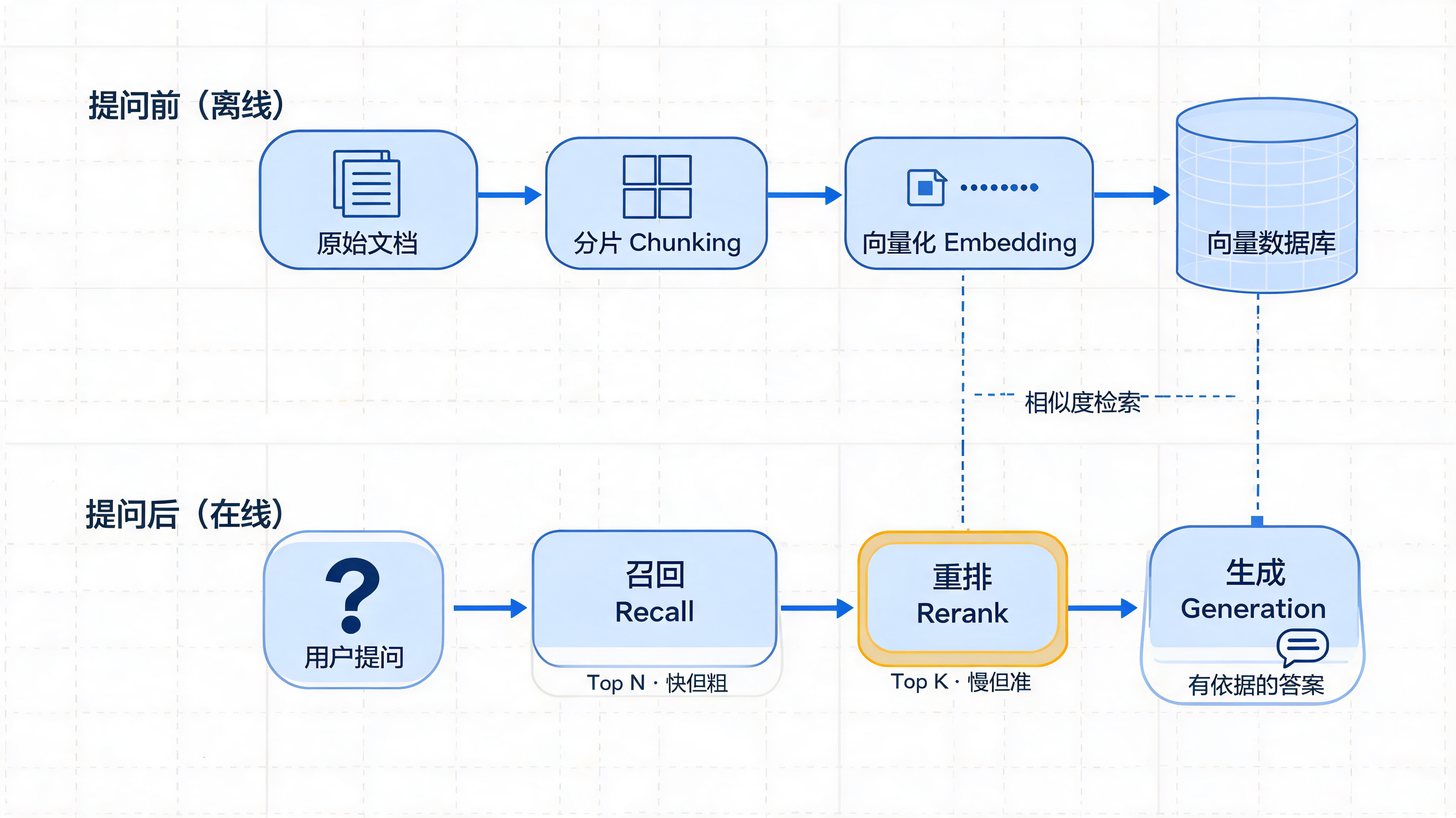 图 1:RAG 核心流程——提问前构建知识库,提问后召回、重排、生成