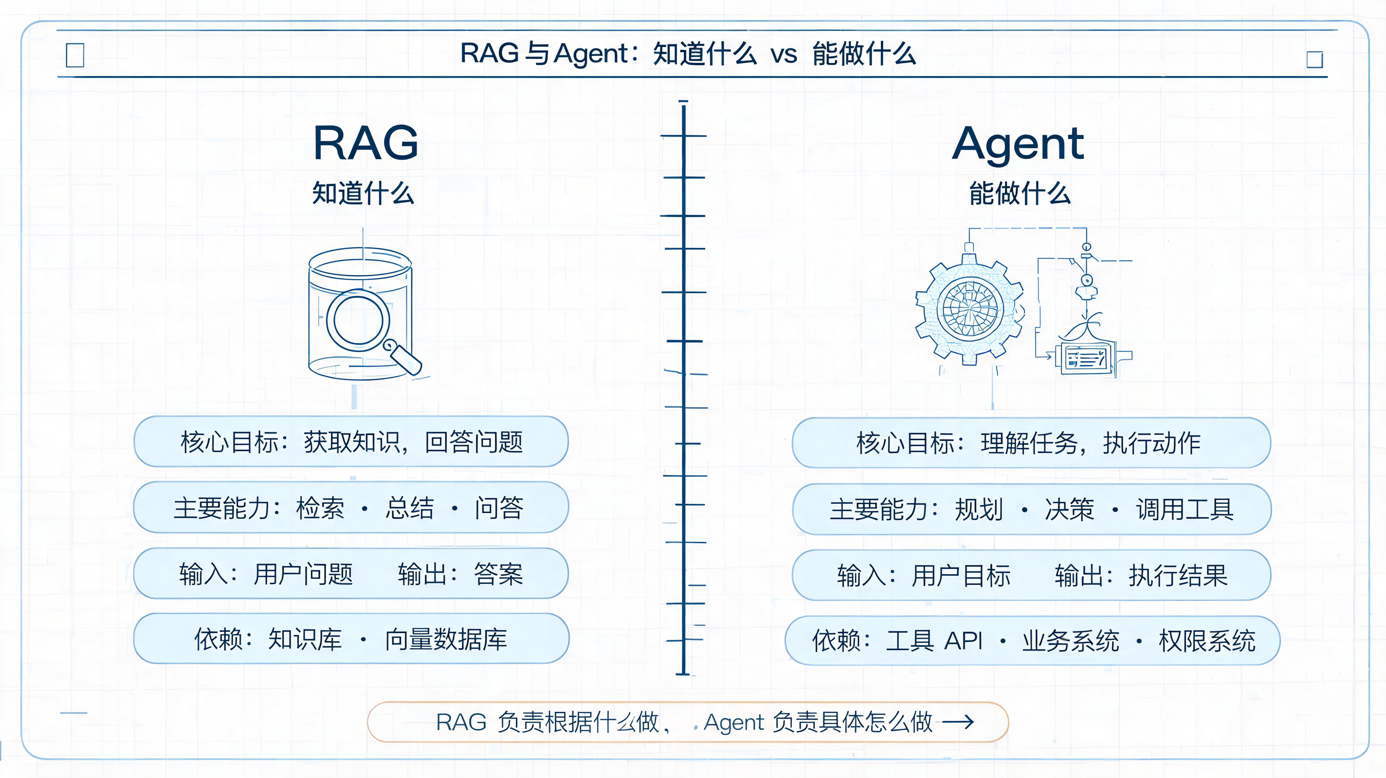 图 2:RAG 与 Agent 的核心差异