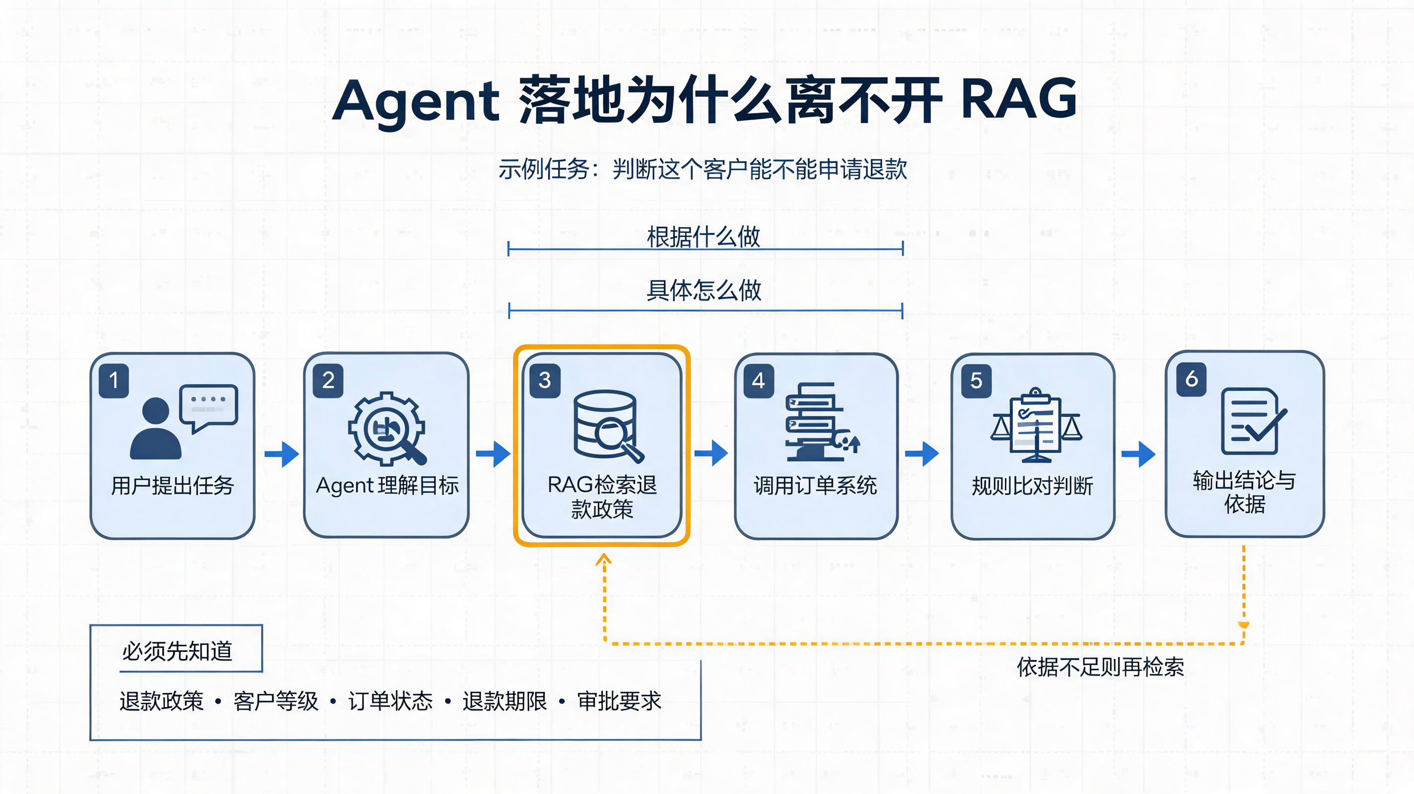 图 3:Agent + RAG 协作完成一次退款判断