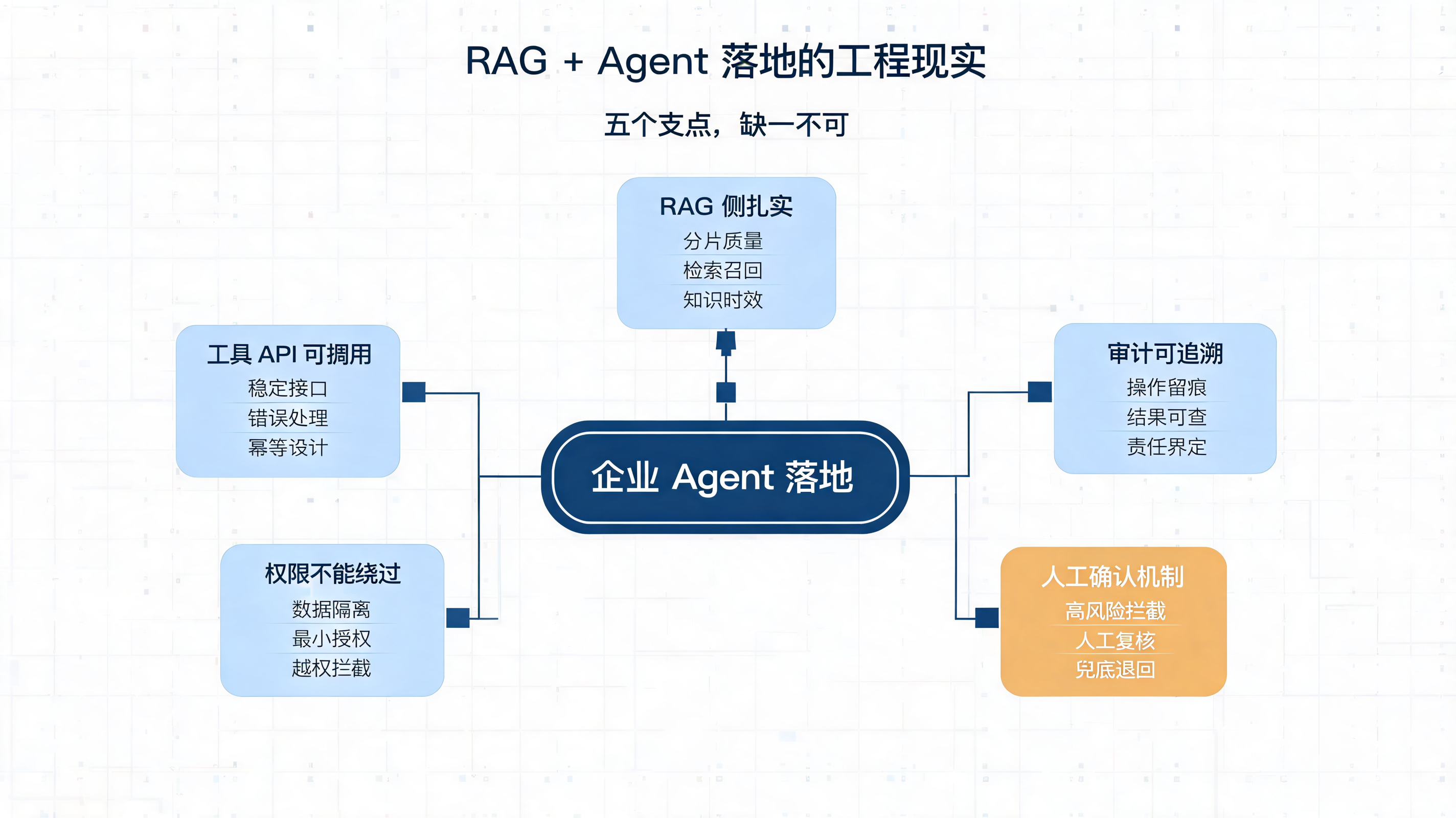 图 4:RAG + Agent 落地的五个工程支点