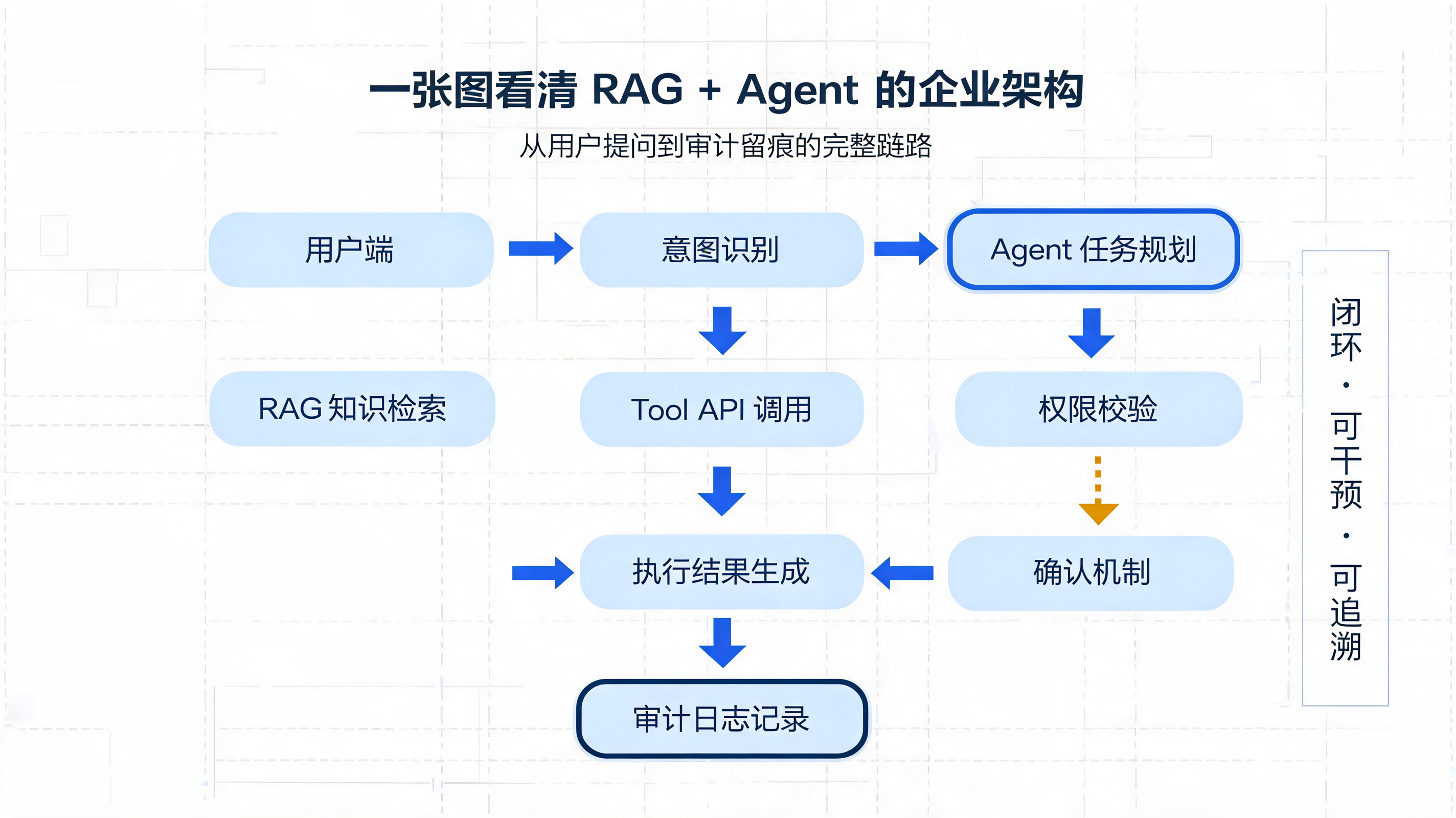图 5:RAG + Agent 企业架构完整链路
