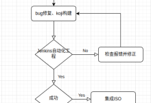 在Linux环境下构建ISO实战（lorax + genisoimage）-网硕互联帮助中心