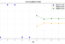 怎么用马尔可夫模型预测天气？-网硕互联帮助中心