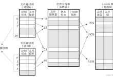 OS——文件系统-网硕互联帮助中心