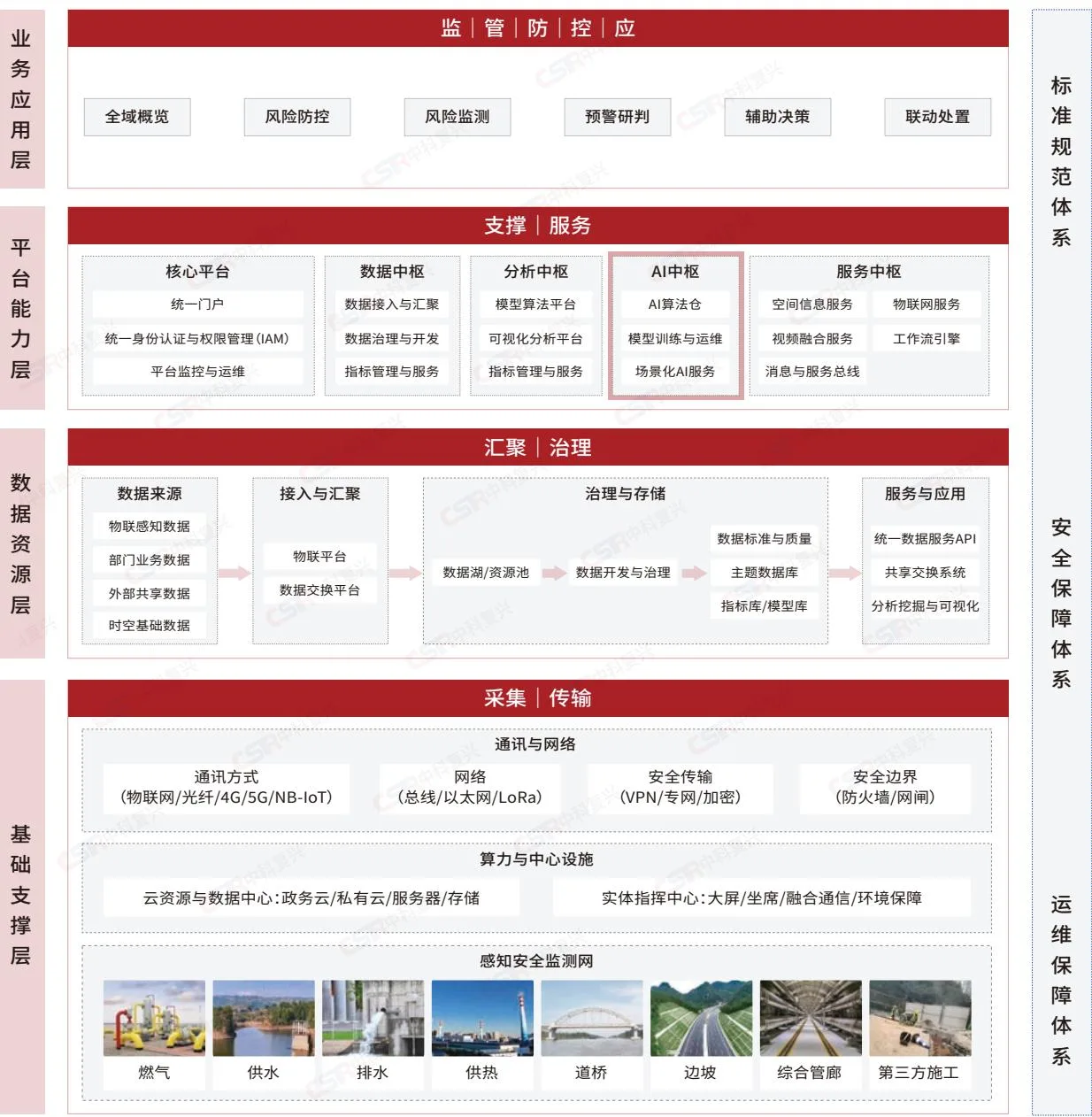 中科复兴城市生命线安全技术架构