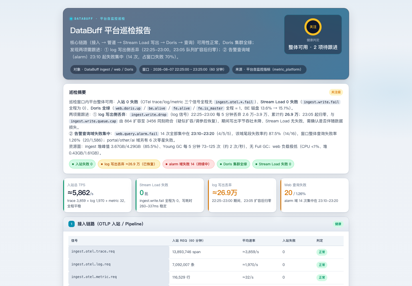 一句话触发的平台巡检报告(实测):整体可用、入站/写出零失败、Doris 全绿,自动标出两项待跟进
