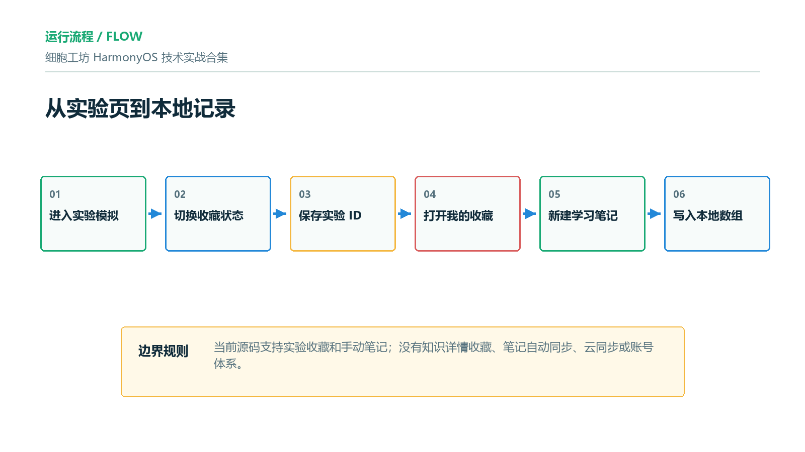 流程图