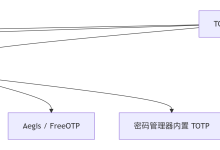 30秒的安全锁:TOTP验证器应用完全指南-网硕互联帮助中心