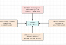 Agent 安全——提示词注入、权限越界、工具滥用、幻觉危害-网硕互联帮助中心