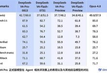 DeepSeek-V4-Pro 正式版突袭上线:Agent 能力暴涨,DeepSWE 直接干翻 Claude Opus 4.8-网硕互联帮助中心