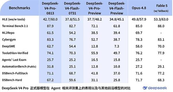 DeepSeek V4-Pro-0813 官方 Agent 评测对比表