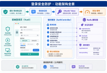 Spring Boot + Vue + Uniapp 企业登录安全：图形/滑块验证码 + 短信验证码 + Redis 限频实战-网硕互联帮助中心