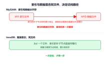 MySQL 索引为什么是 B+ 树?二叉树、哈希、B 树是怎么被淘汰的-网硕互联帮助中心