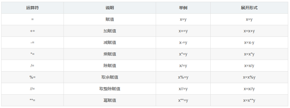赋值运算符表