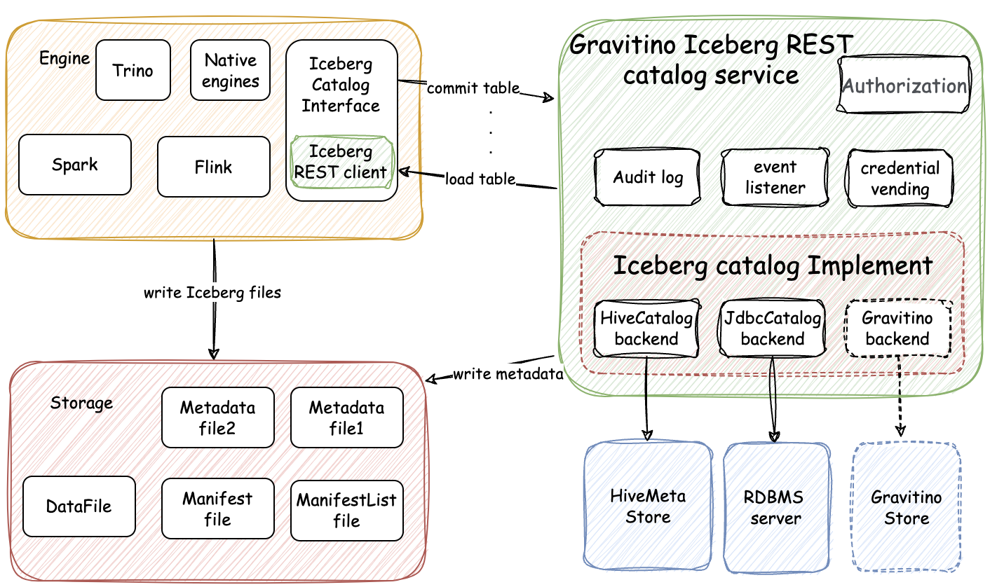 Gravitino Iceberg REST catalog