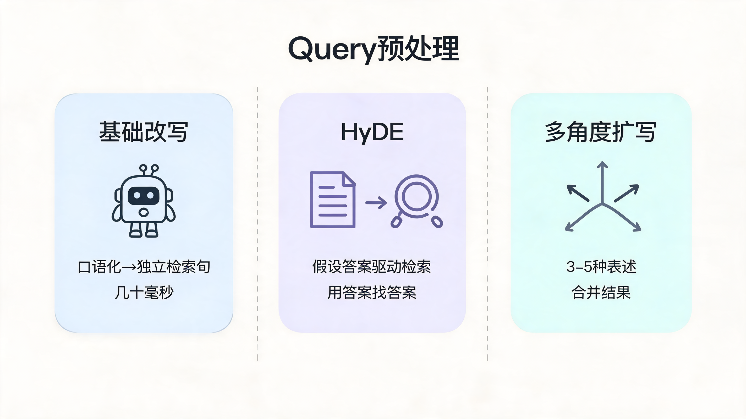 RAG Query预处理的三种策略对比:基础改写、HyDE、多角度扩写