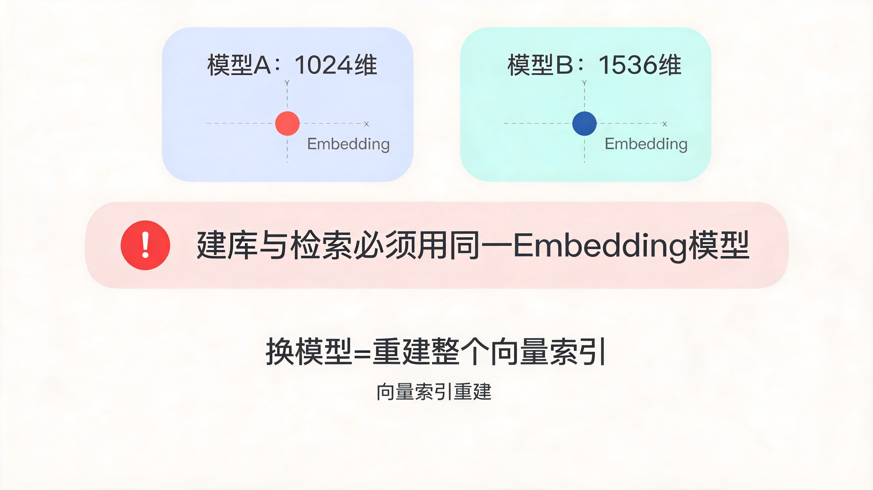 Embedding模型一致性:模型A与模型B在不同向量空间,检索必须用同一个Embedding模型