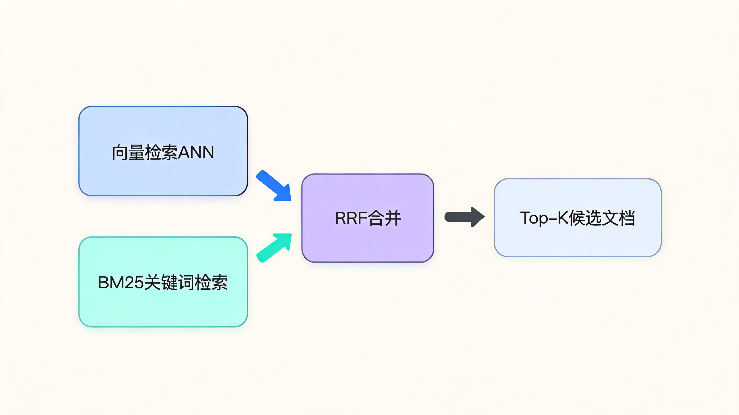 多路召回:向量检索 + BM25关键词检索 → RRF合并 → Top-K候选文档