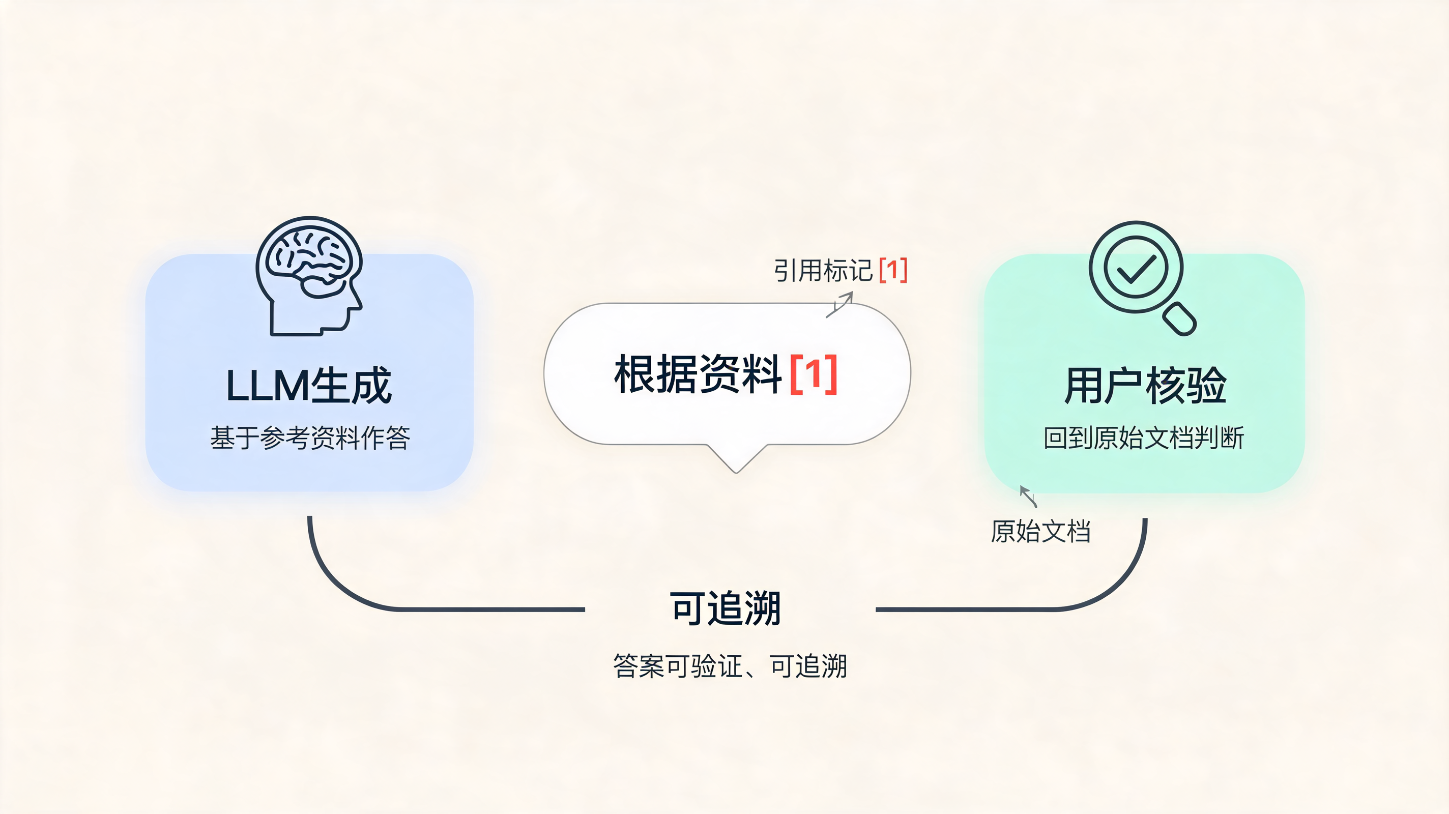 LLM生成与溯源：LLM基于资料生成答案 → 引用标记[1] → 用户回溯原始文档核验