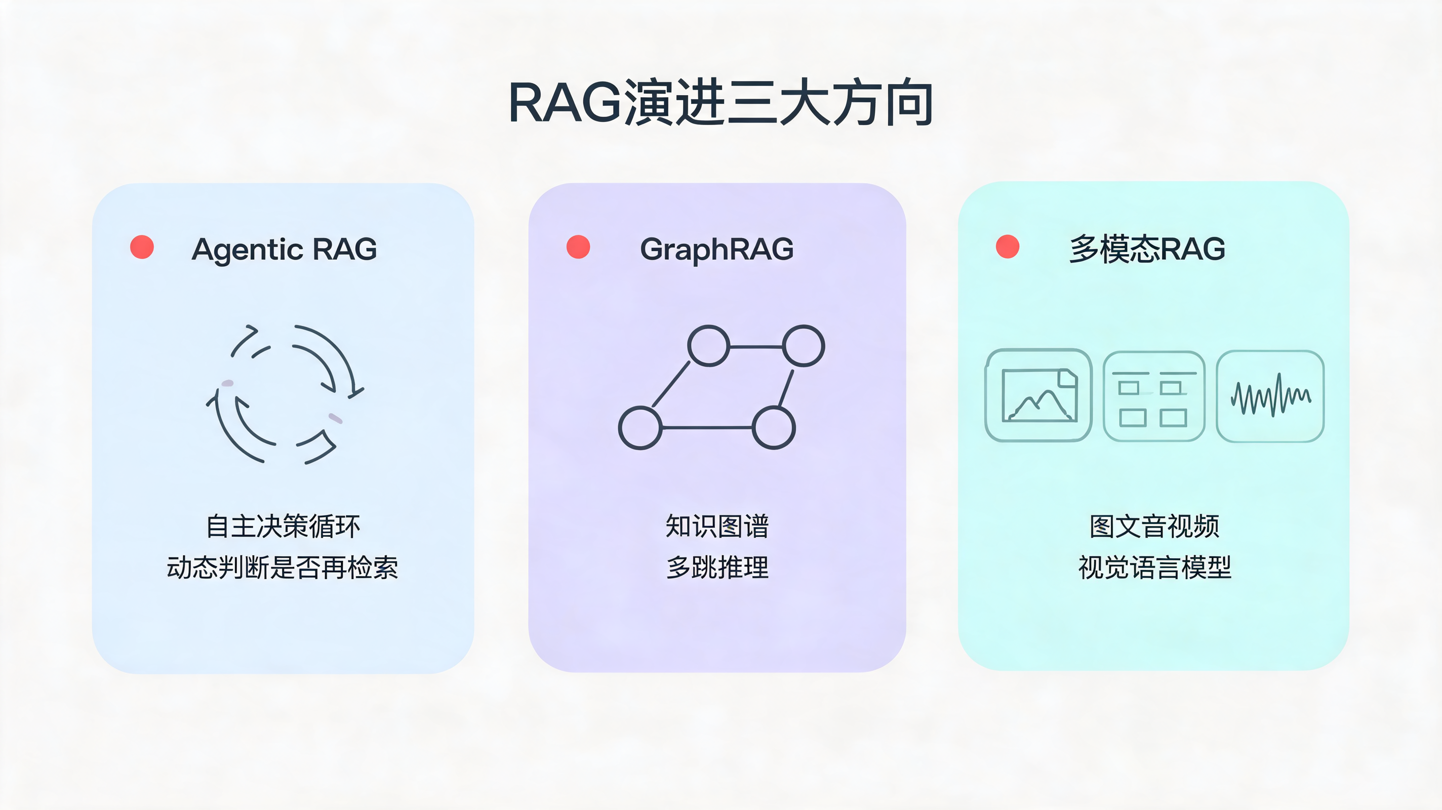 RAG演进三大方向:Agentic RAG自主决策循环 / GraphRAG知识图谱多跳推理 / 多模态RAG图文音视频