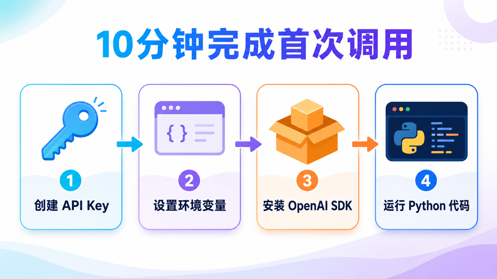 DeepSeek-V4-Pro-0813首次API调用流程