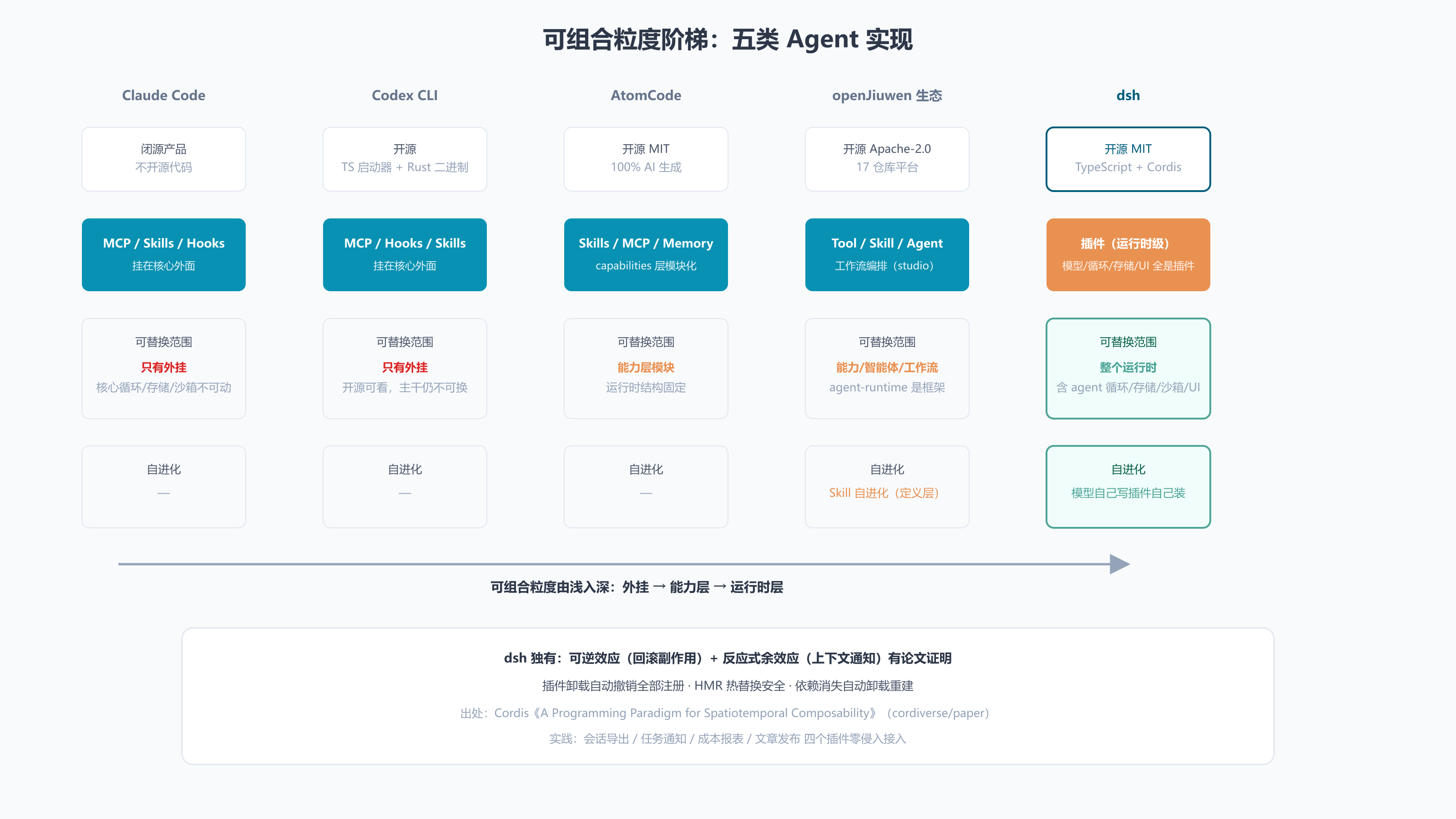 可组合粒度阶梯