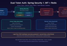 双Token认证体系深度拆解:Spring Security + JWT + Redis-网硕互联帮助中心