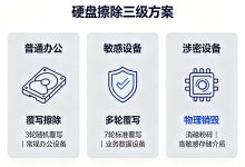 办公设备报废处置实操:数据擦除、合规审计、残值核算流程-网硕互联帮助中心