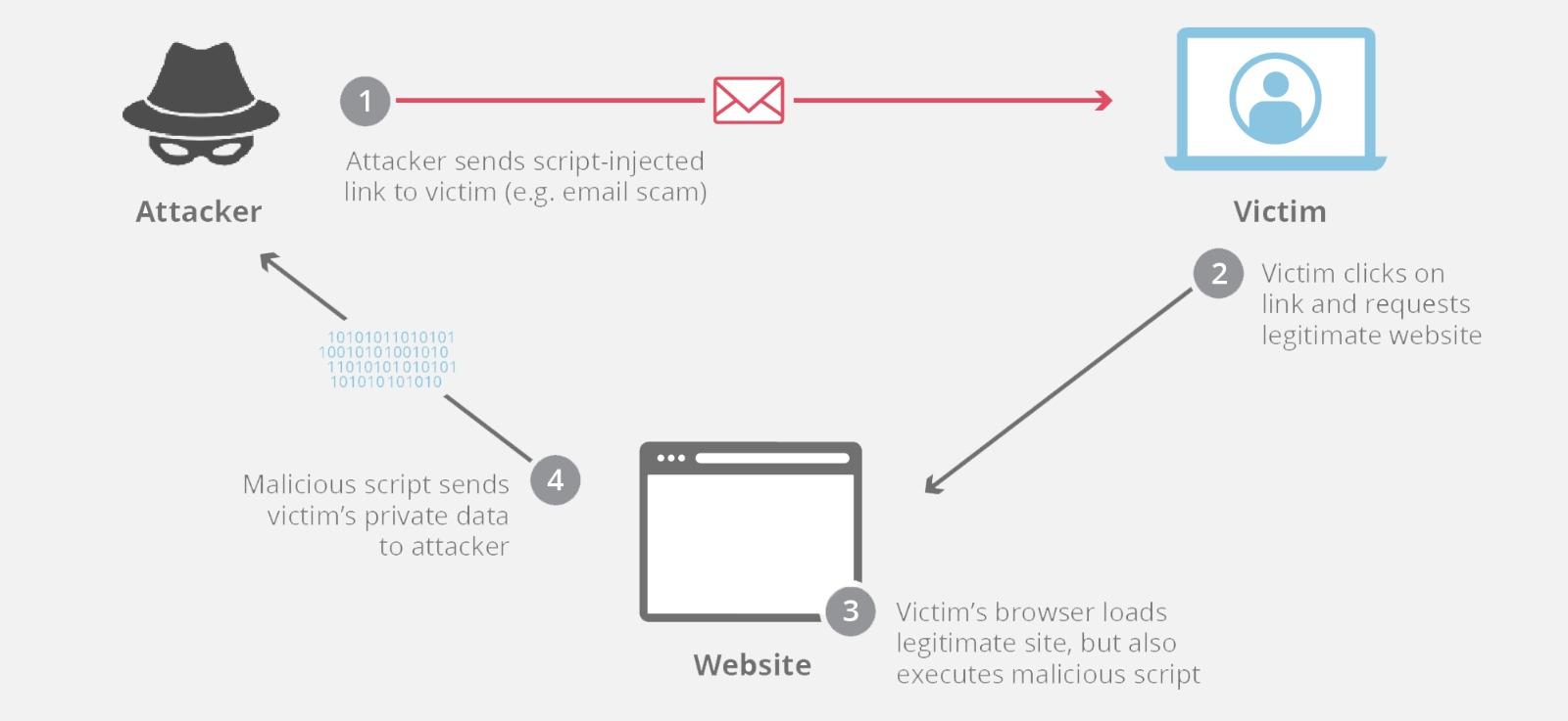 What is an XSS Attack. Understanding and Mitigating Cross-Site Scripting Attacks