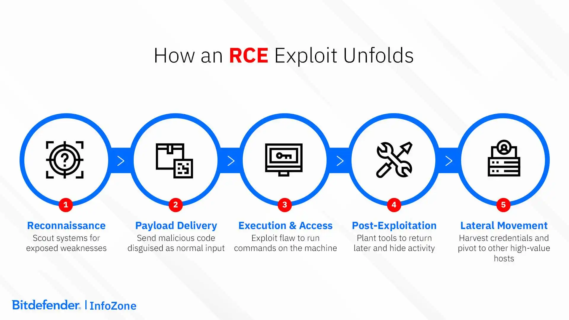 What is Remote Code Execution - Bitdefender InfoZone