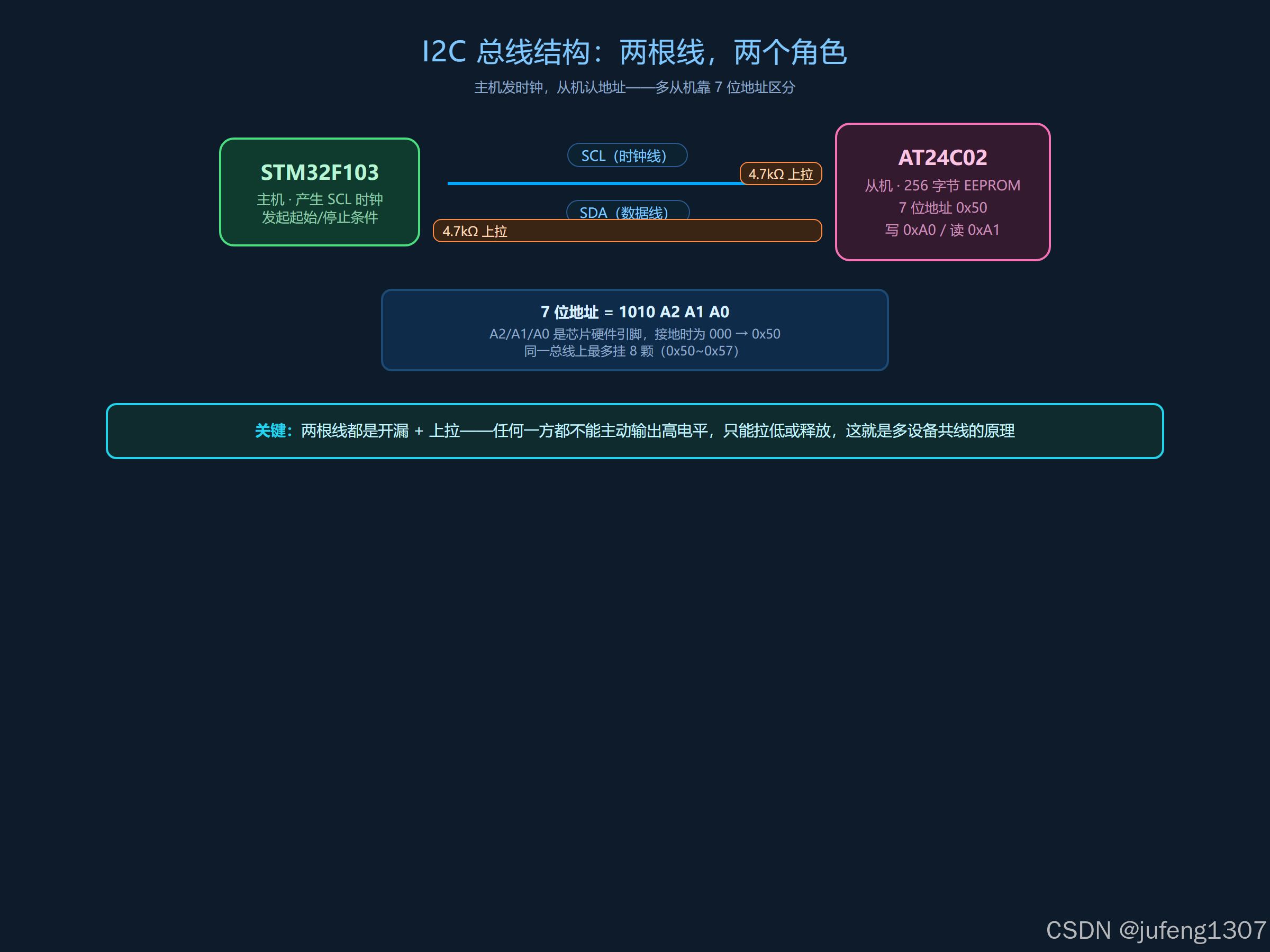 结构图：STM32 主机通过 SDA/SCL 总线连接 AT24C02 从机，两根线上各接 4.7k 上拉电阻，标注 7 位地址 0x50