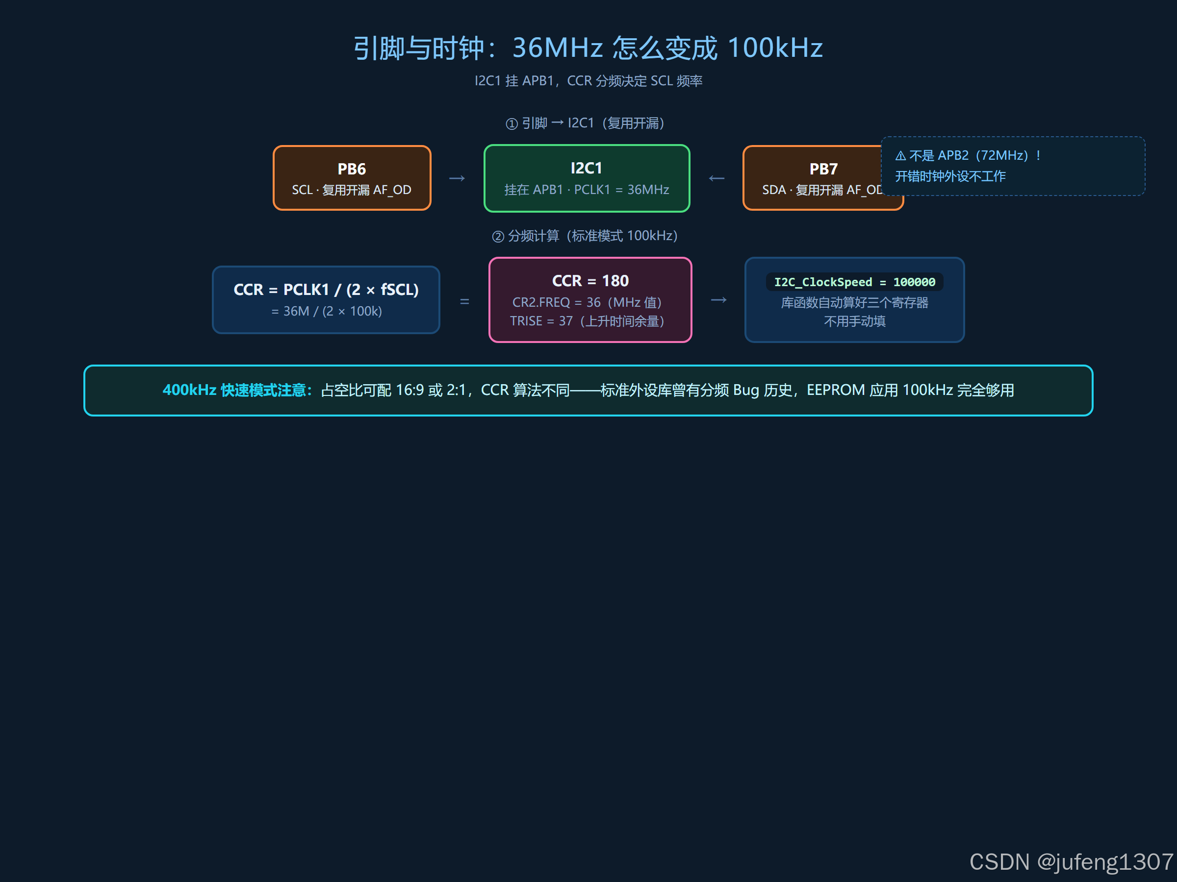 结构图：PB6/PB7 引脚复用开漏接法，I2C1 挂 APB1 总线 36MHz，标注 CCR=180 计算过程