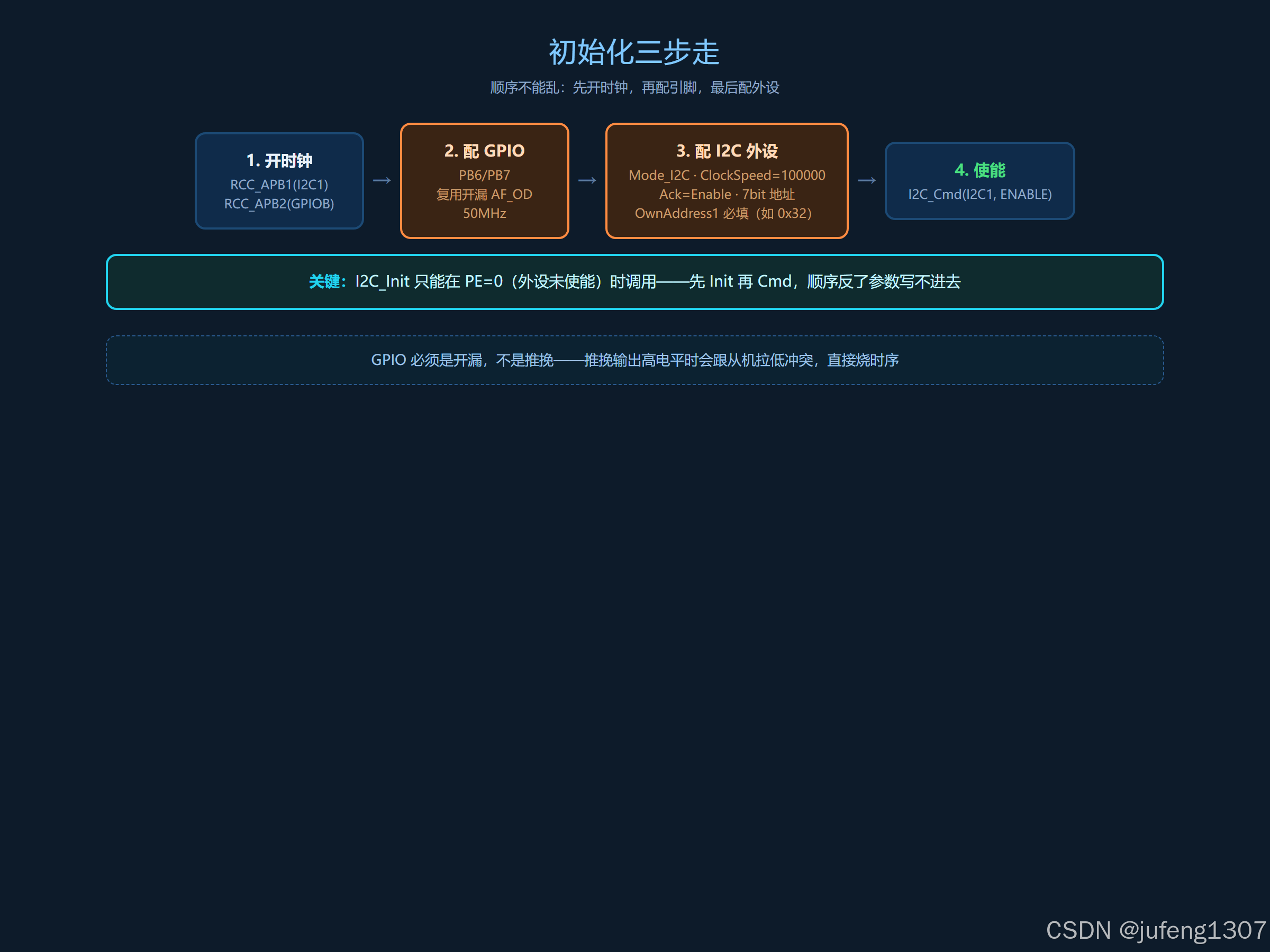 流程图：初始化三步——开启 RCC 时钟 → 配置 GPIO 复用开漏 → 配置 I2C 外设参数 → 使能外设