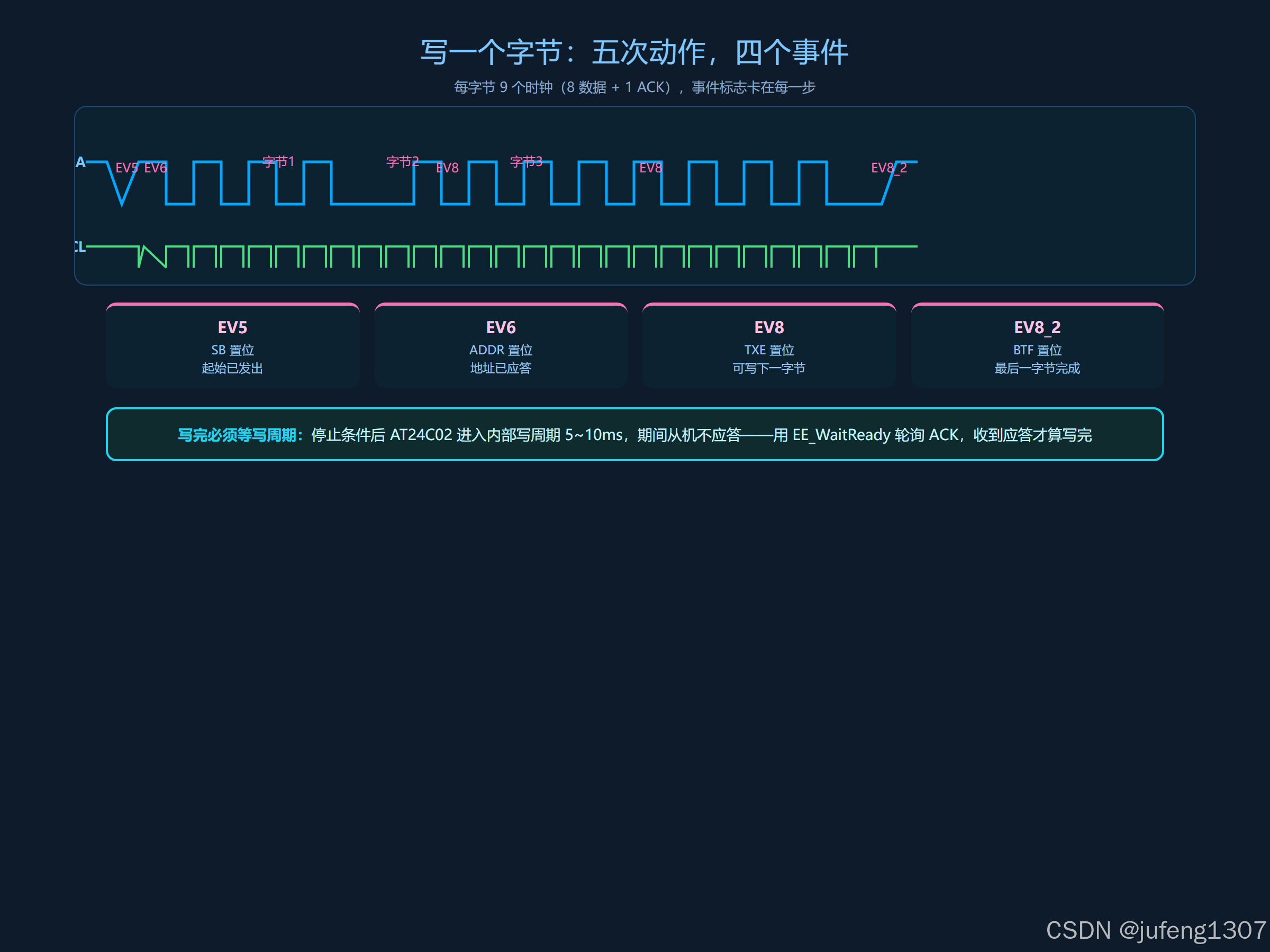 时序图：写流程完整时序——起始 → 0xA0+ACK → 字地址+ACK → 数据+ACK → 停止，标注 EV5/EV6/EV8/EV8_2 事件位置