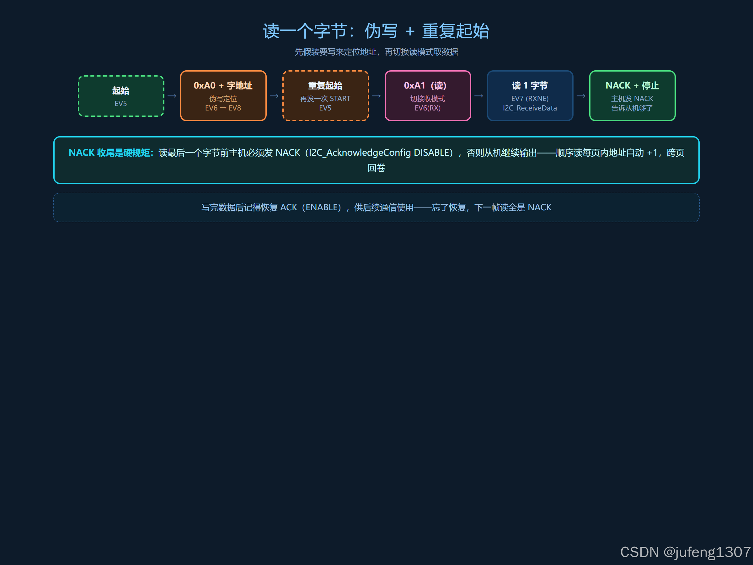 时序图：读流程完整时序——伪写定位 → 重复起始 → 0xA1+ACK → 读数据 → 主机 NACK → 停止