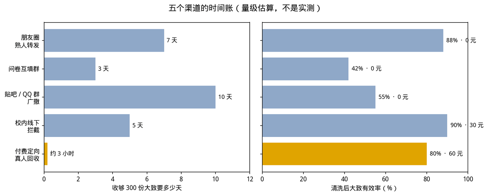 五个渠道的时间账