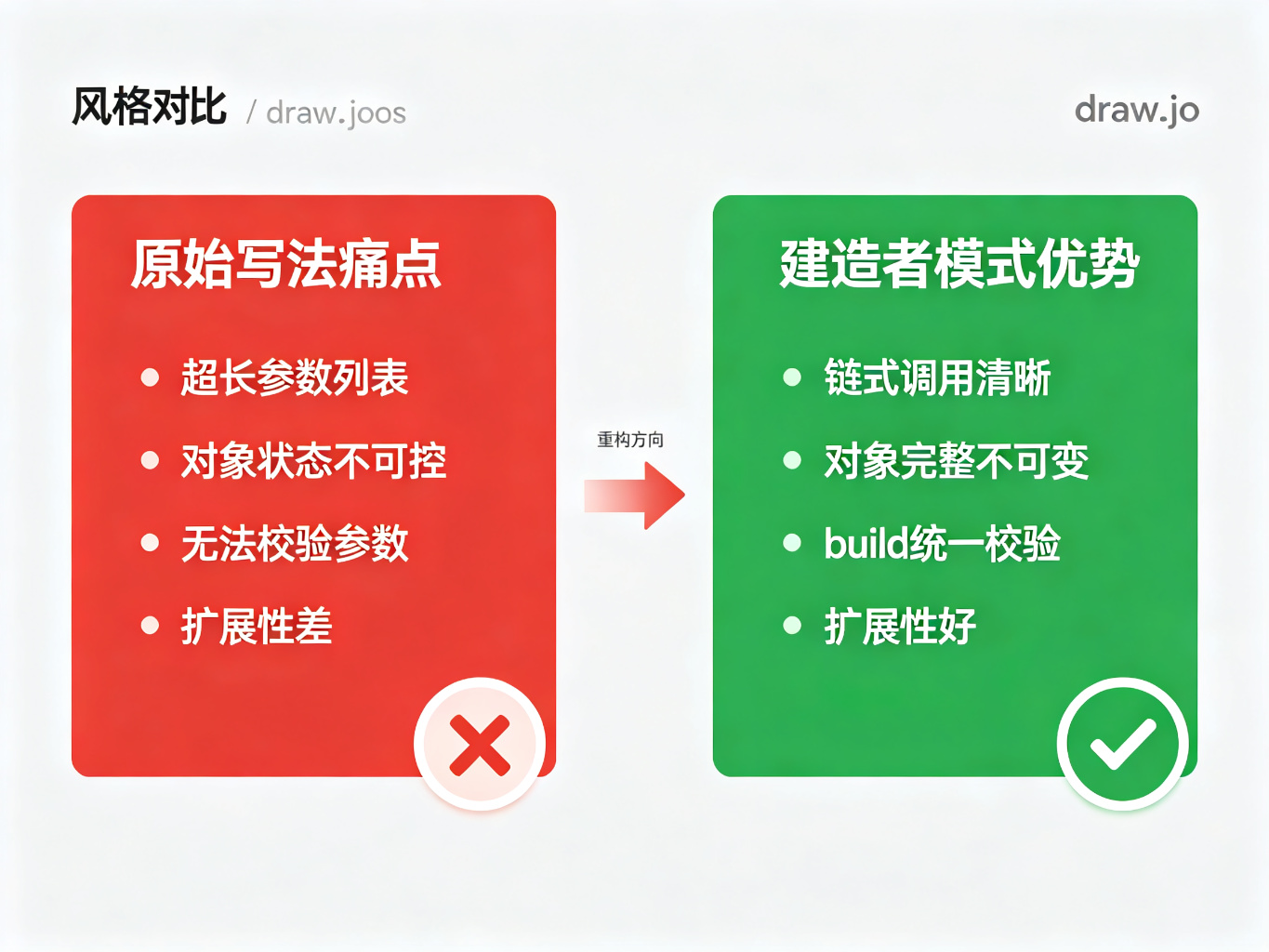 原始写法痛点vs建造者模式优势