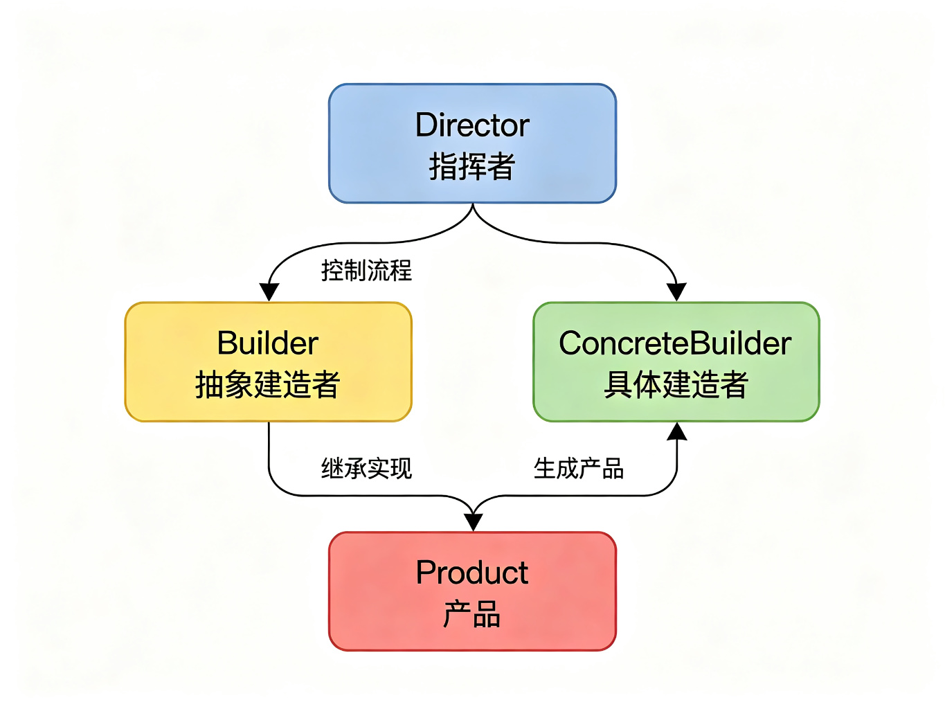 建造者模式四大角色结构图