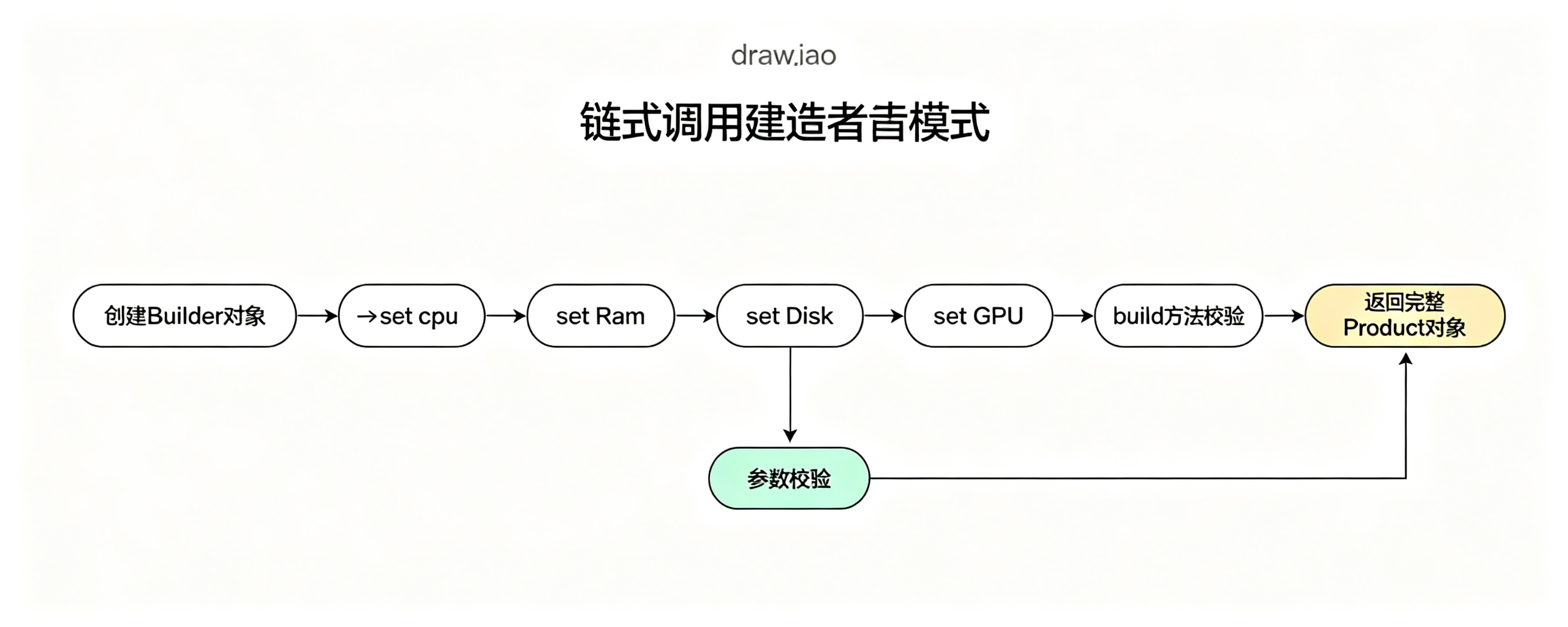 链式调用建造者模式执行流程