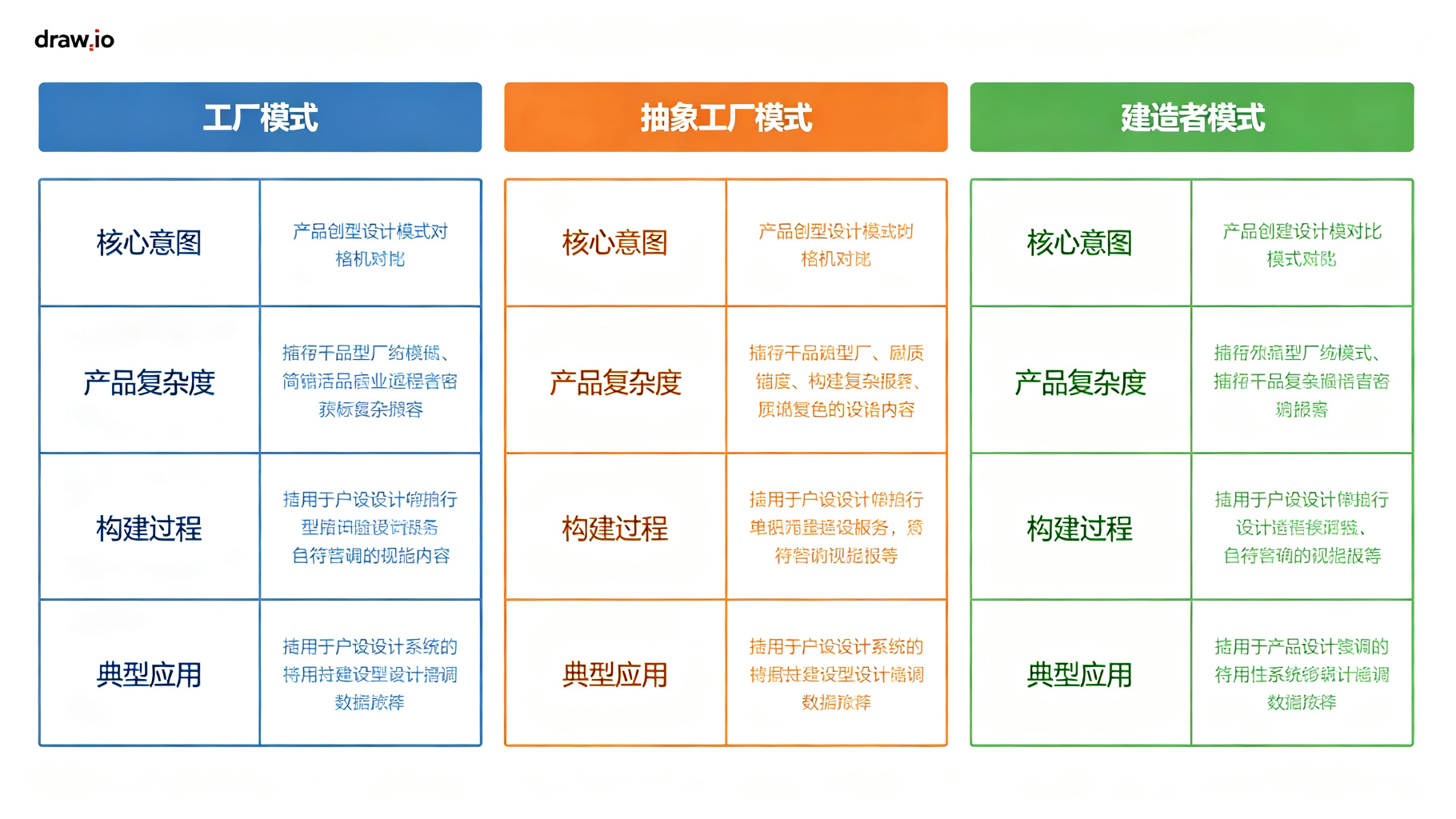 三种创建型设计模式对比